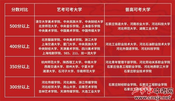 石家莊通用職業(yè)中學(xué)2023年招生分?jǐn)?shù)線劃定