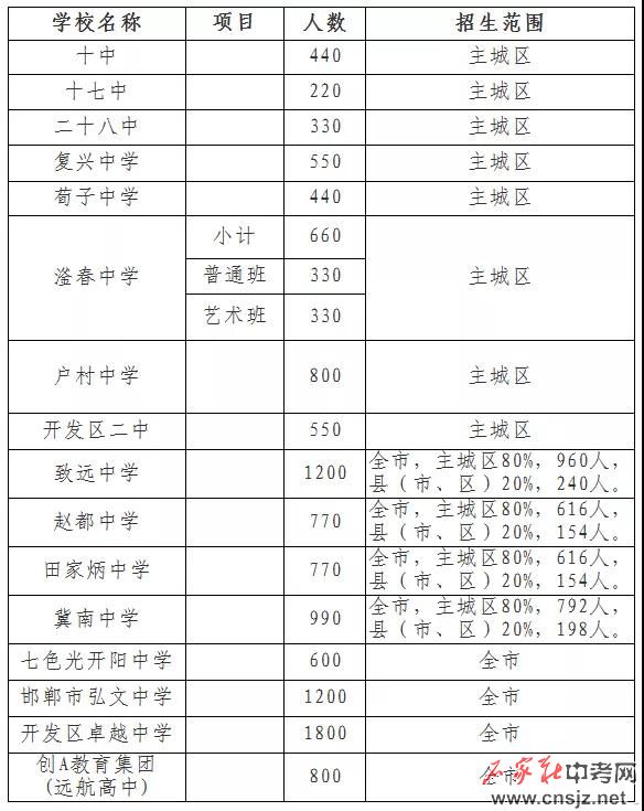 2020年邯鄲高中招生計劃