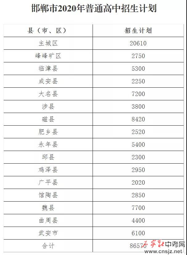 2020年邯鄲高中招生計劃