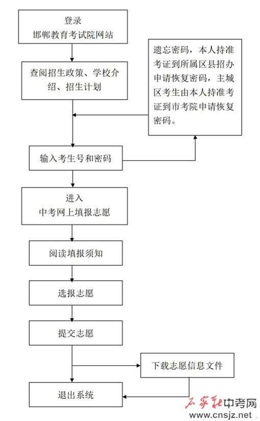 邯鄲市2022年中考網(wǎng)上填報(bào)志愿須知