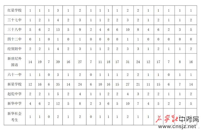 石家莊高中招生計劃