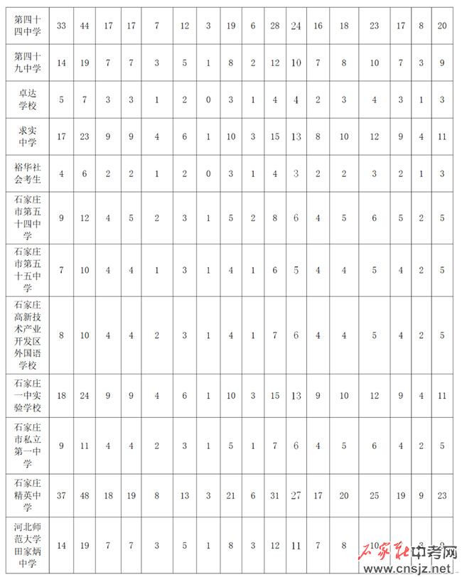 石家莊高中招生計劃