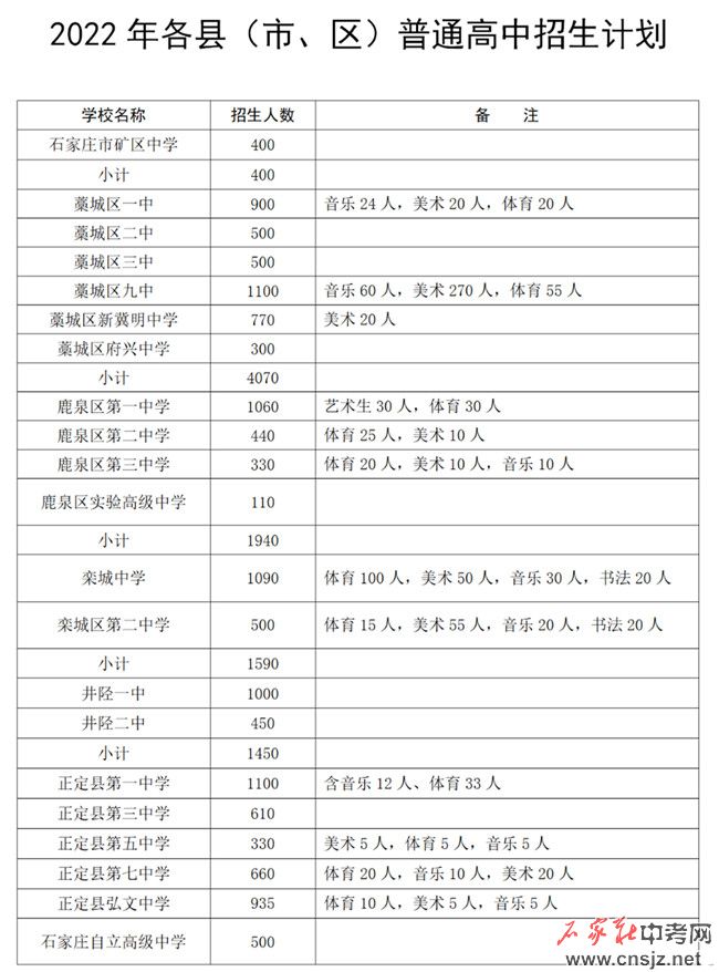 石家莊高中招生計劃