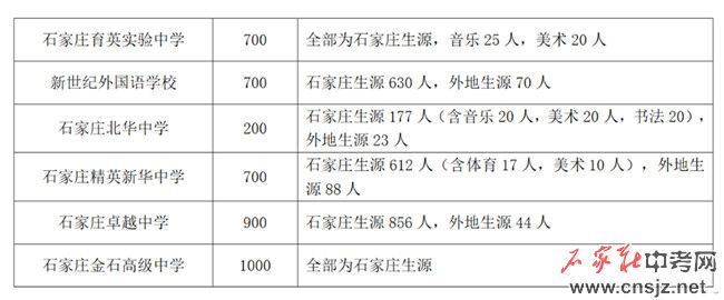 石家莊高中招生計劃