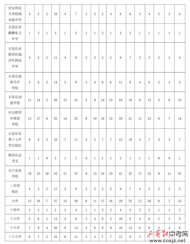 石家莊高中招生計劃