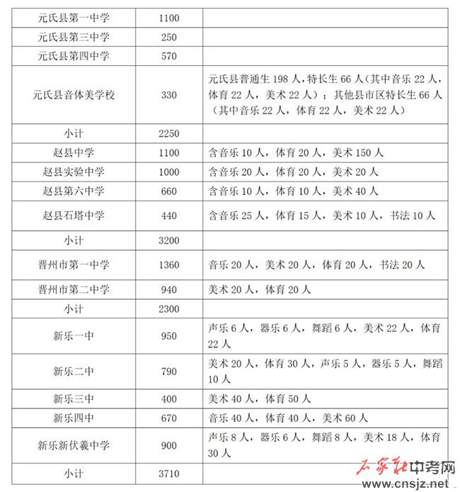 石家莊高中招生計劃