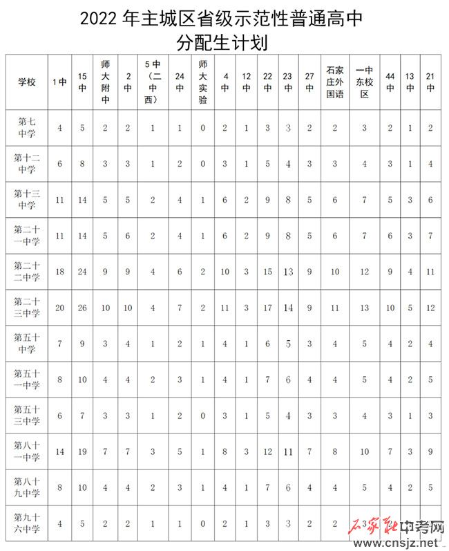 石家莊高中招生計劃