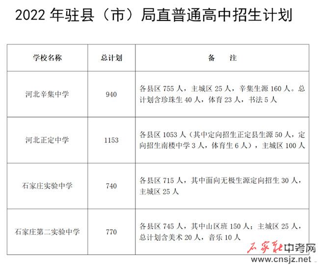 石家莊高中招生計劃