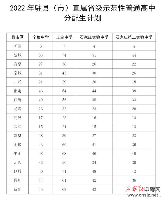 石家莊高中招生計劃