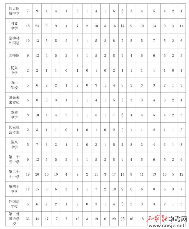 石家莊高中招生計劃