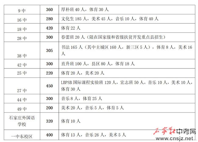 石家莊高中招生計劃