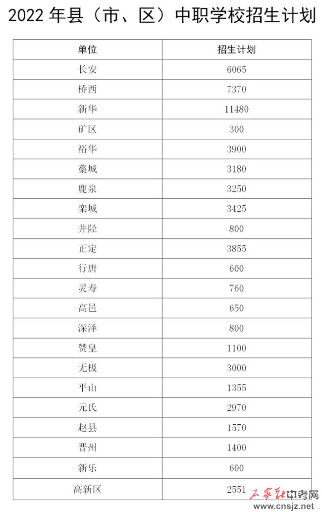 石家莊高中招生計劃