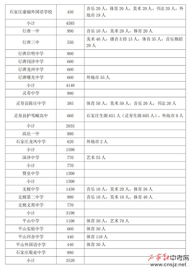 石家莊高中招生計劃