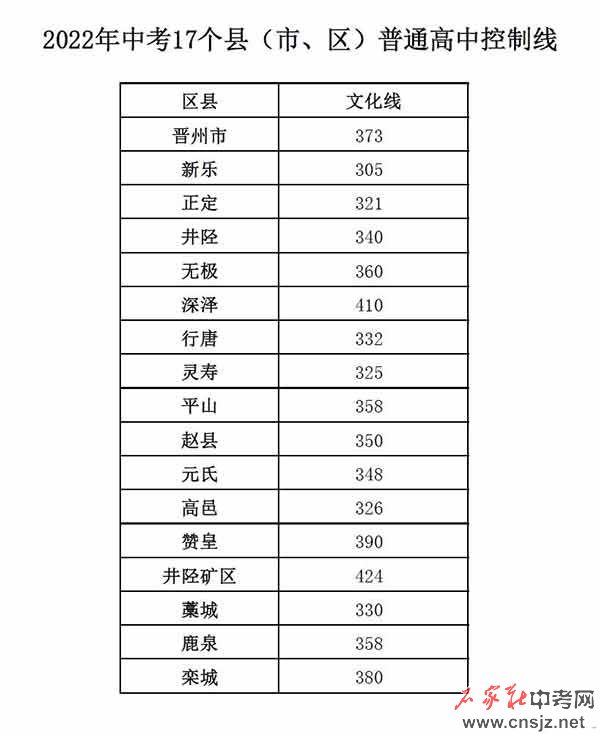 石家莊高中錄取分?jǐn)?shù)線(xiàn)