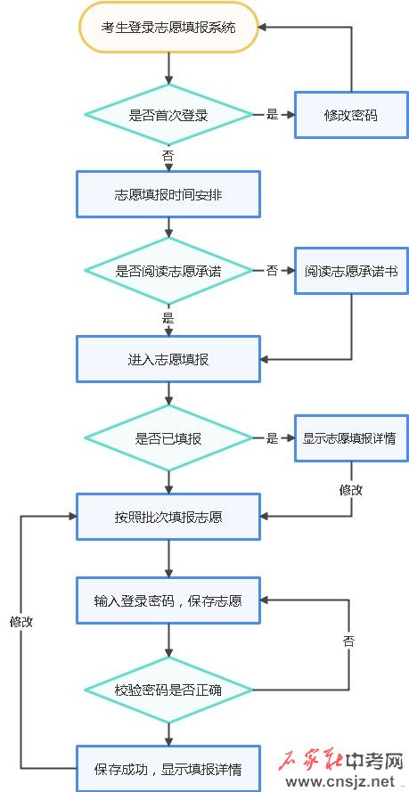 石家莊中考志愿填報須知