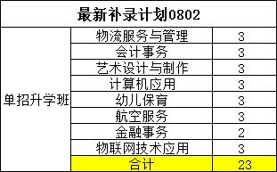河北經(jīng)濟(jì)管理學(xué)校8月2日公布缺額補(bǔ)錄計(jì)劃