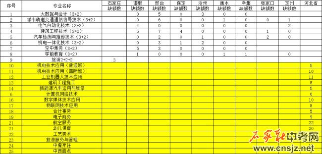 石家莊工程技術(shù)學(xué)校8月4日公布缺額補(bǔ)錄計(jì)劃