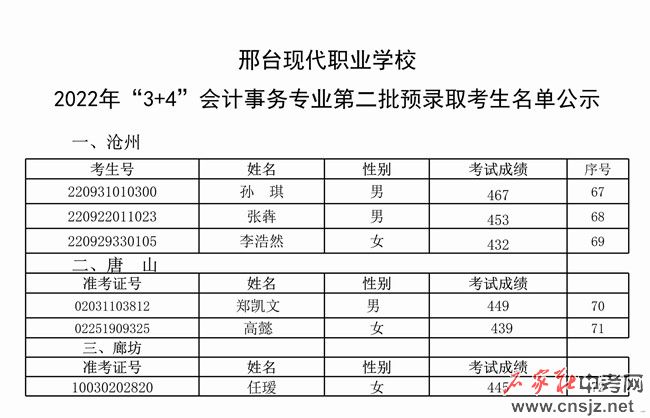 邢臺(tái)現(xiàn)代職業(yè)學(xué)校2022年“3+4”會(huì)計(jì)事務(wù)專(zhuān)業(yè)第二批預(yù)錄取考生名單公示