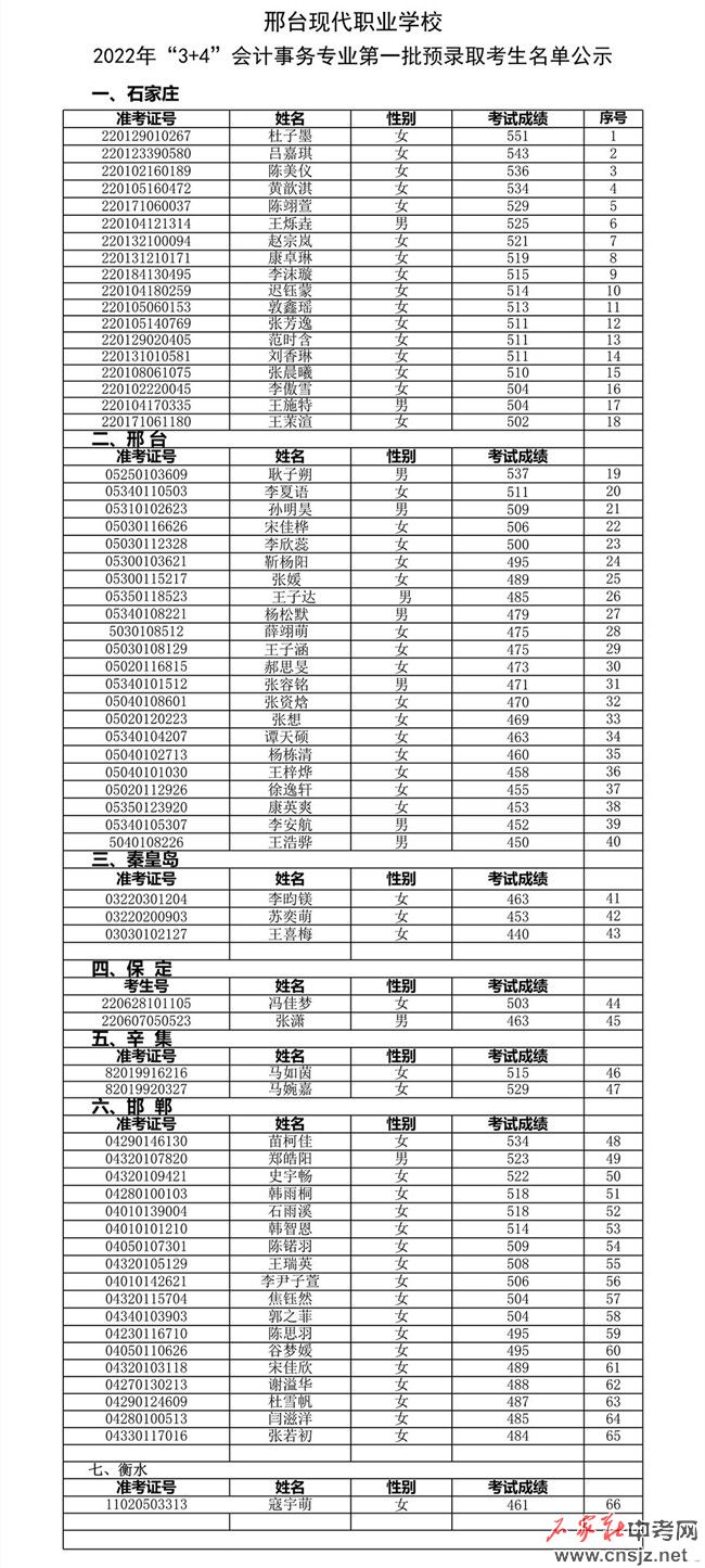 邢臺(tái)現(xiàn)代職業(yè)學(xué)校2022年3+4本科錄取名單公示