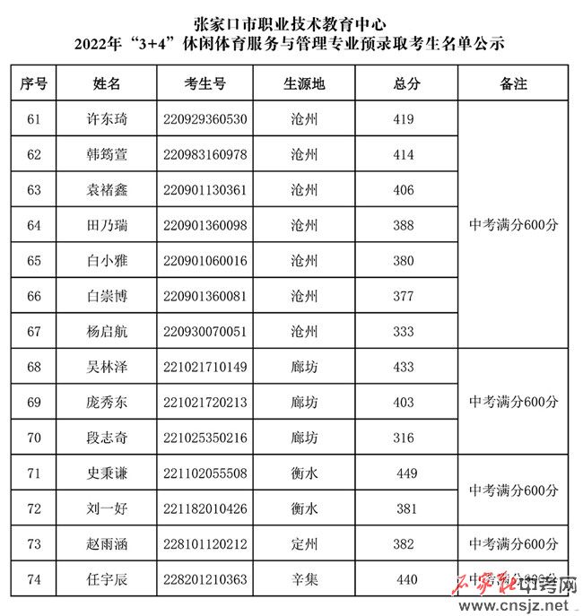 張家口市職業(yè)技術(shù)教育中心2022年3+4本科錄取名單公示
