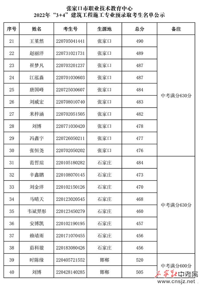 張家口市職業(yè)技術(shù)教育中心2022年3+4本科錄取名單公示
