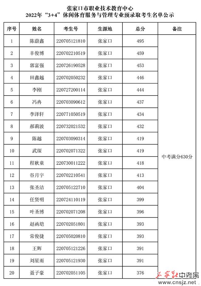 張家口市職業(yè)技術(shù)教育中心2022年3+4本科錄取名單公示