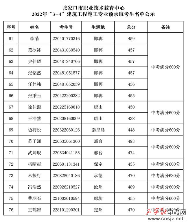 張家口市職業(yè)技術(shù)教育中心2022年3+4本科錄取名單公示