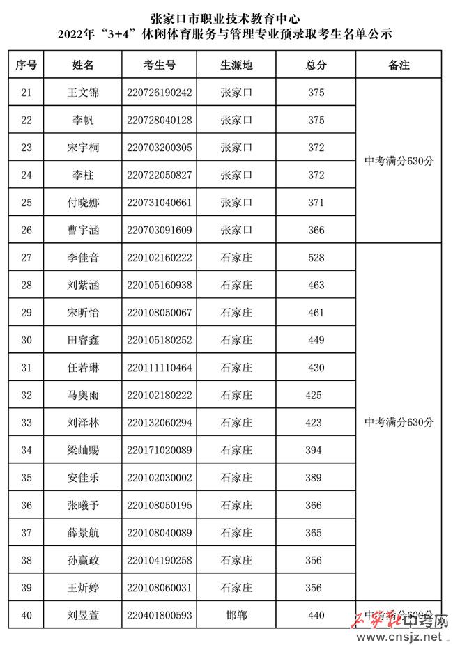 張家口市職業(yè)技術(shù)教育中心2022年3+4本科錄取名單公示