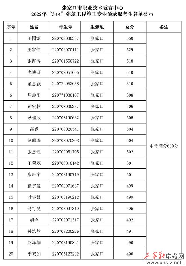 張家口市職業(yè)技術(shù)教育中心2022年3+4本科錄取名單公示